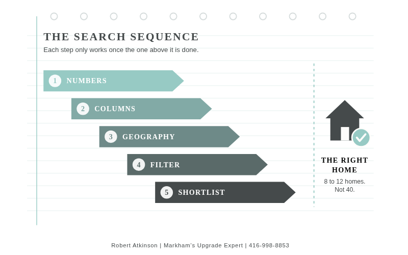 Five step home search sequence: numbers, columns, geography, filter, shortlist, leading to the right home