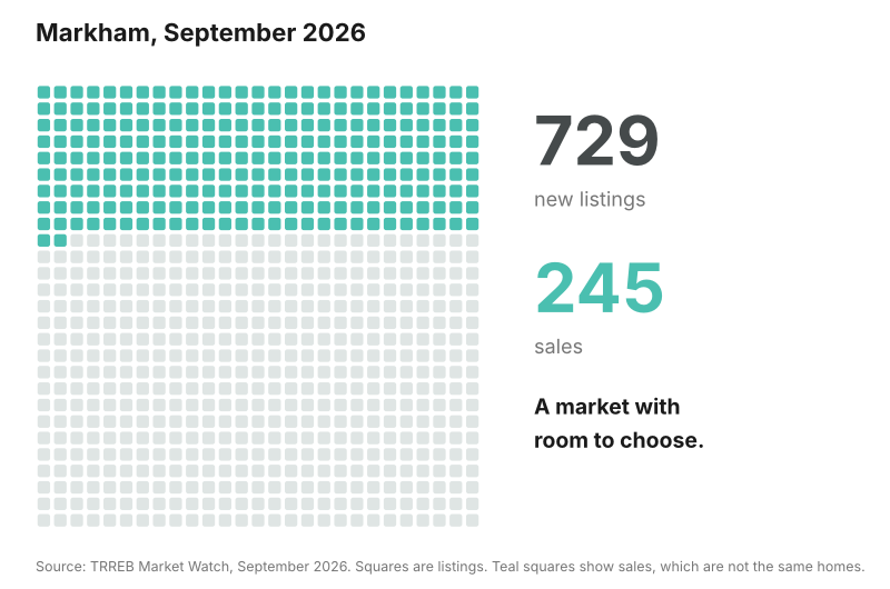 Grid of 729 squares for Markham's 729 new listings in September 2026, with 245 highlighted in teal to show the homes that sold
