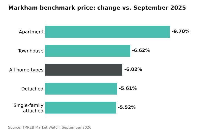 Bar chart of Markham benchmark price change by home type, September 2026 versus September 2025
