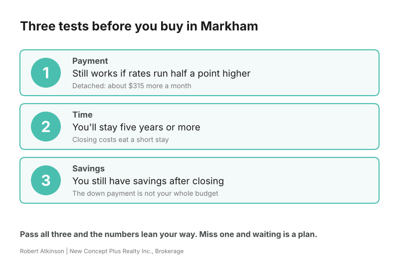 Three cards listing the three tests before buying in Markham: payment, time horizon and savings after closing